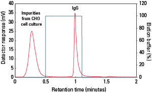 ProA_Protein-A-5PW_Fig1_PO44.png